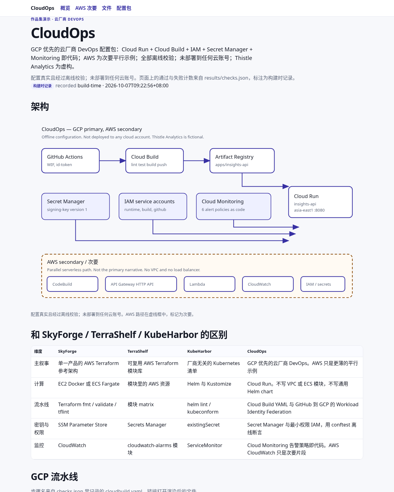 CloudOps showcase for GCP-first Cloud Run DevOps for fictional Thistle Analytics