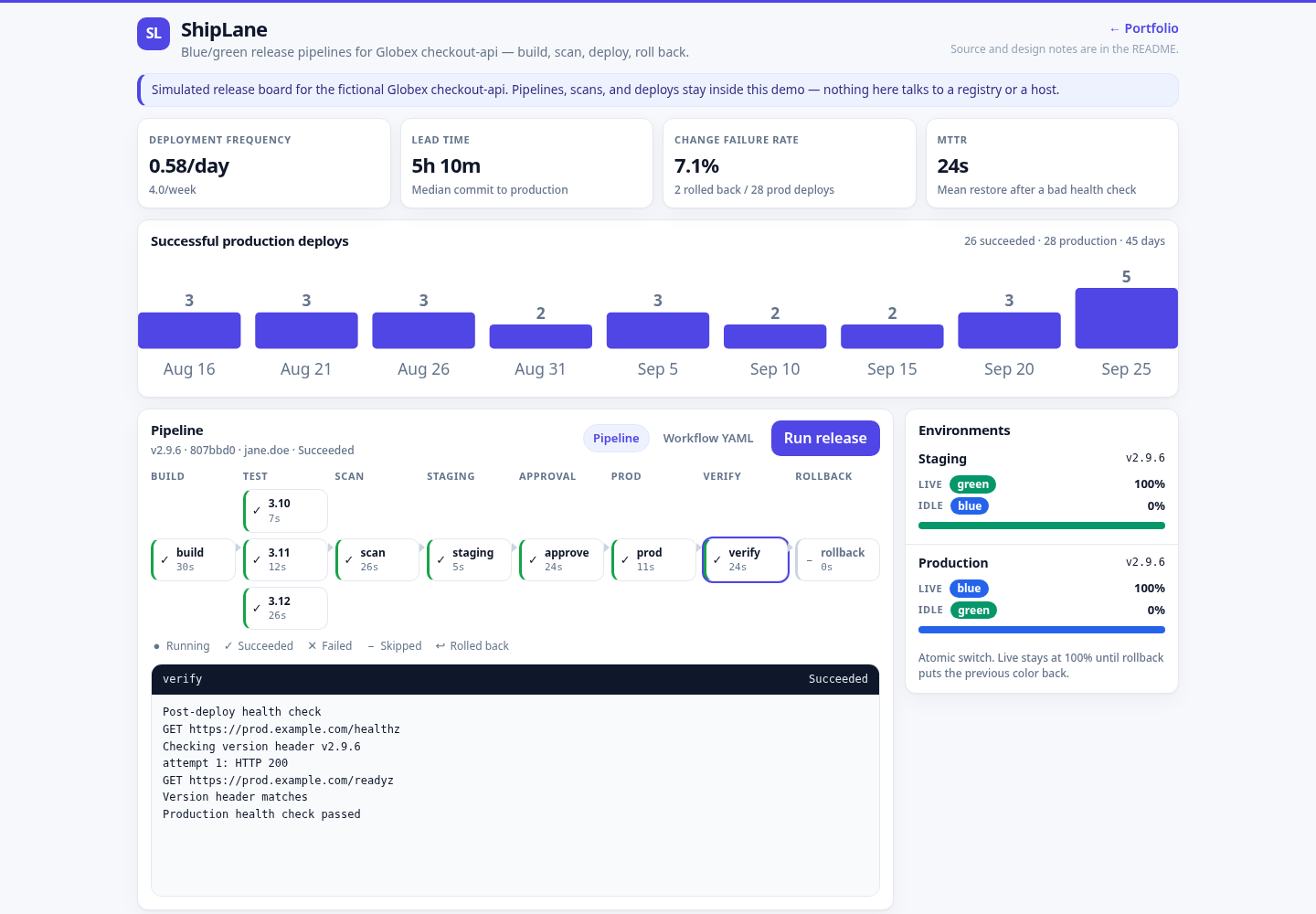 ShipLane release pipeline for a fictional checkout API